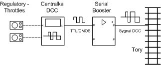 Schemat systemu DCC z centralką