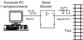 Schemat systemu DCC z komputerem